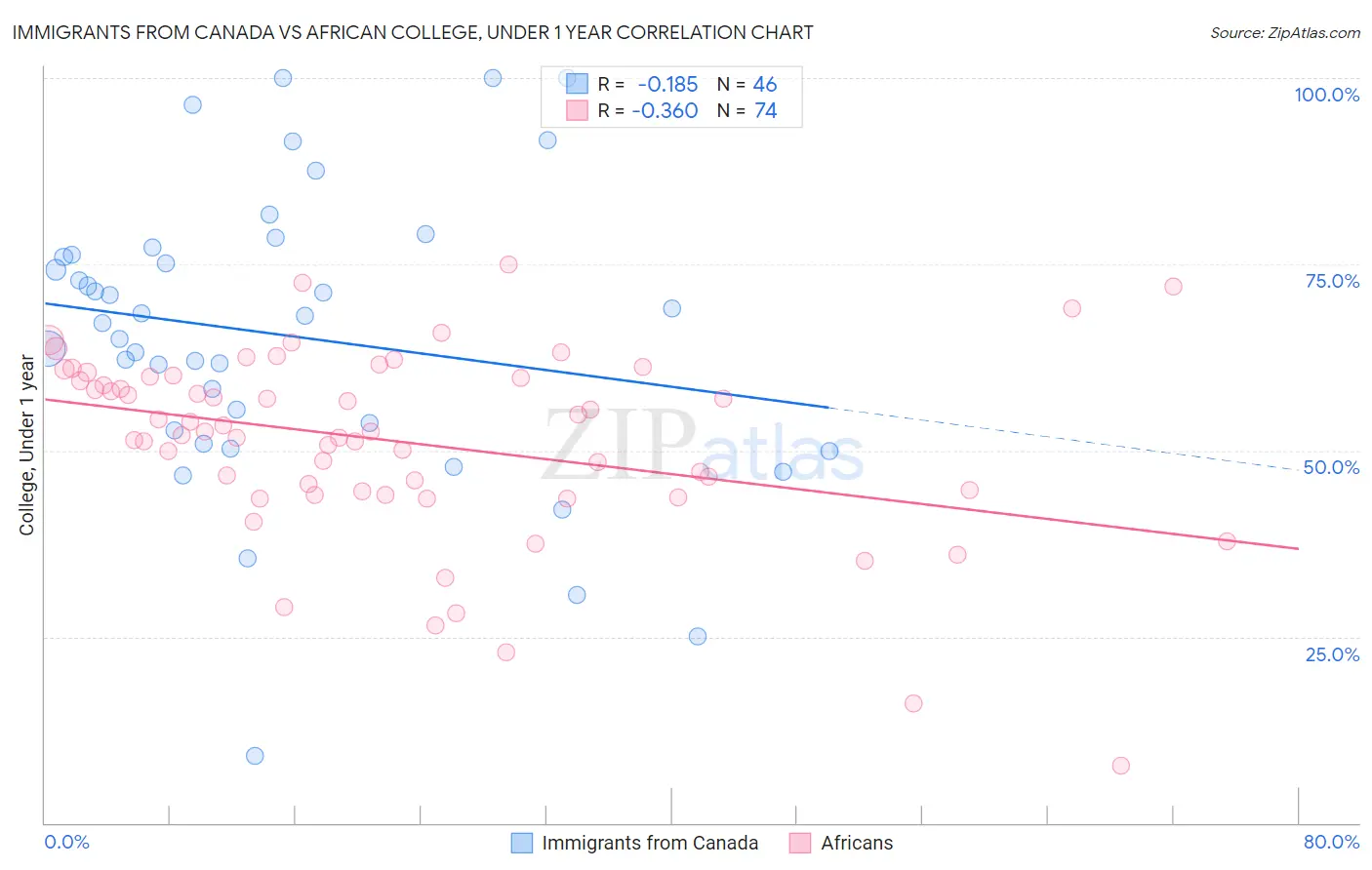 Immigrants from Canada vs African College, Under 1 year