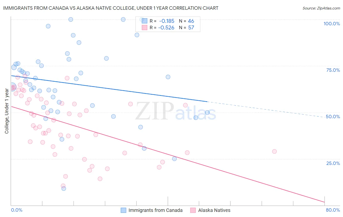 Immigrants from Canada vs Alaska Native College, Under 1 year