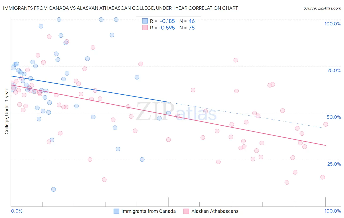 Immigrants from Canada vs Alaskan Athabascan College, Under 1 year