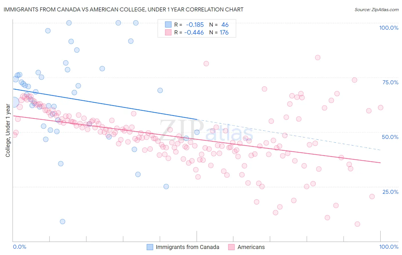 Immigrants from Canada vs American College, Under 1 year