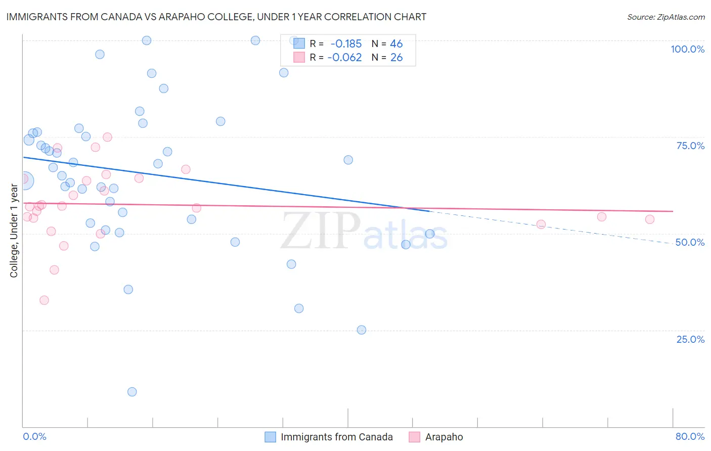 Immigrants from Canada vs Arapaho College, Under 1 year