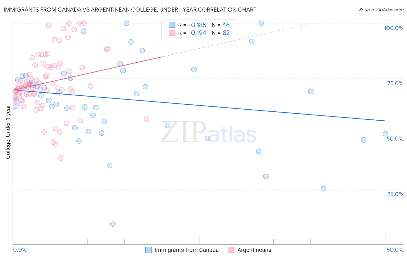 Immigrants from Canada vs Argentinean College, Under 1 year