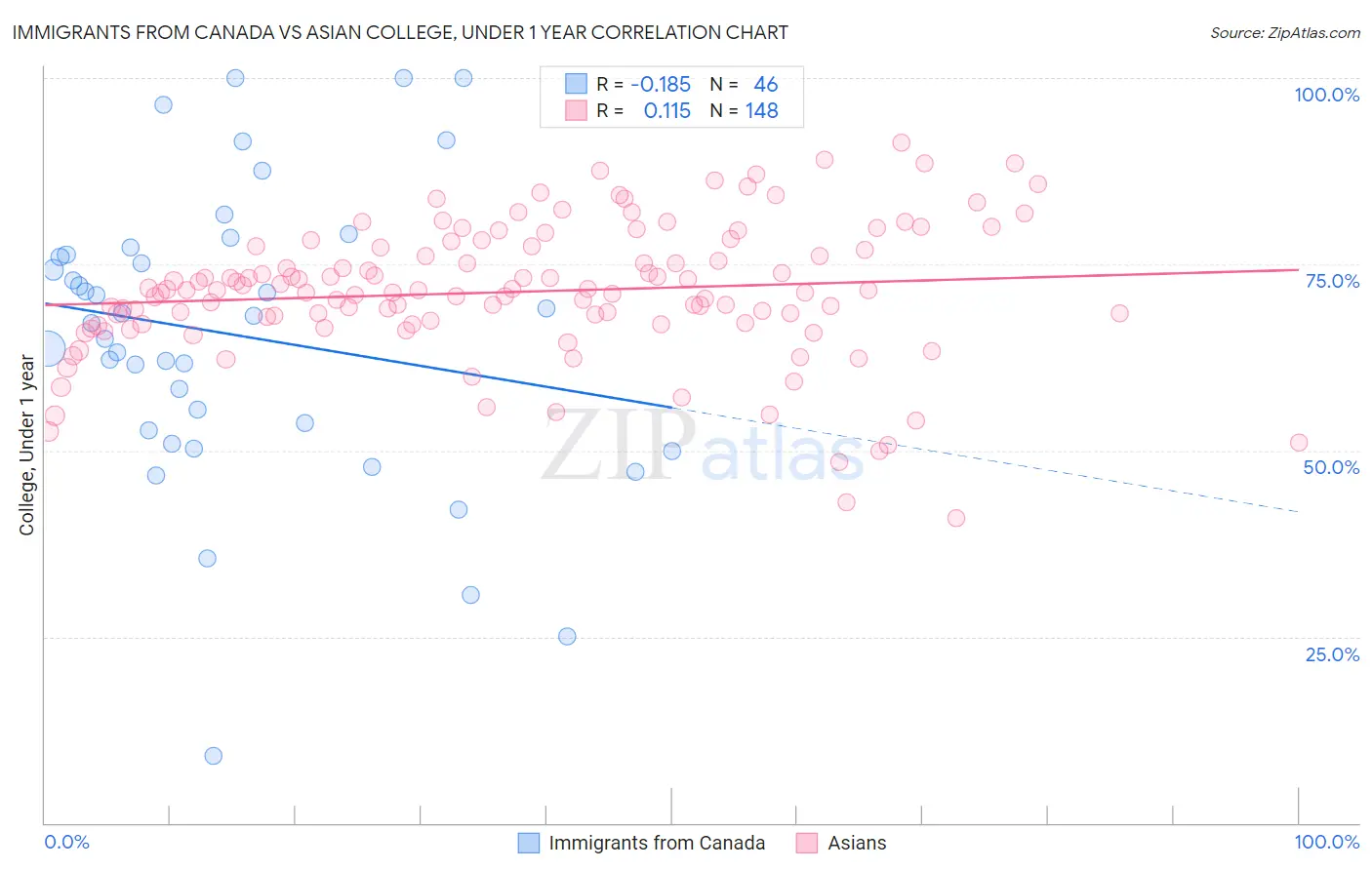 Immigrants from Canada vs Asian College, Under 1 year