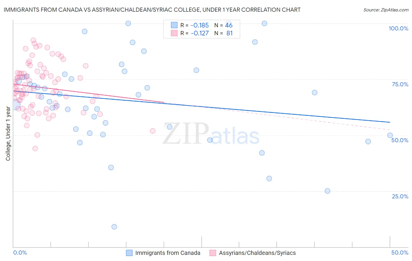 Immigrants from Canada vs Assyrian/Chaldean/Syriac College, Under 1 year