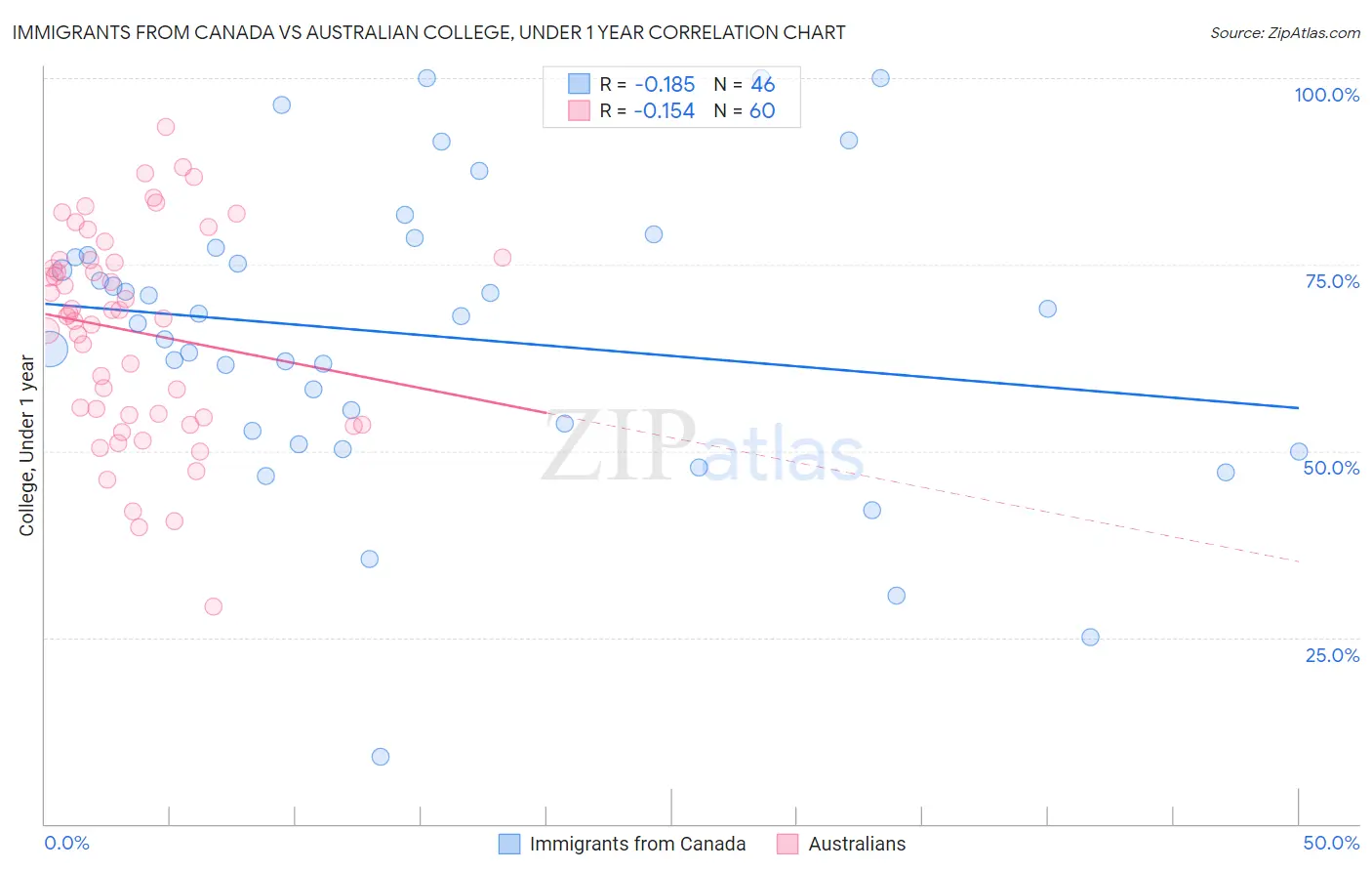 Immigrants from Canada vs Australian College, Under 1 year