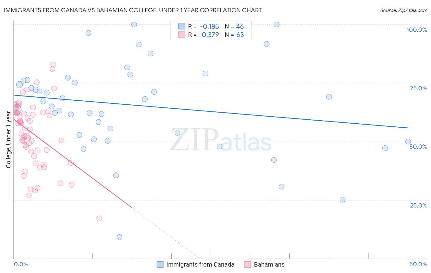 Immigrants from Canada vs Bahamian College, Under 1 year