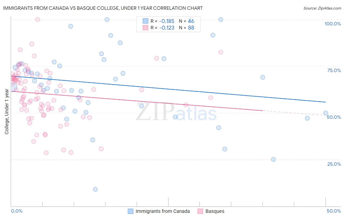 Immigrants from Canada vs Basque College, Under 1 year