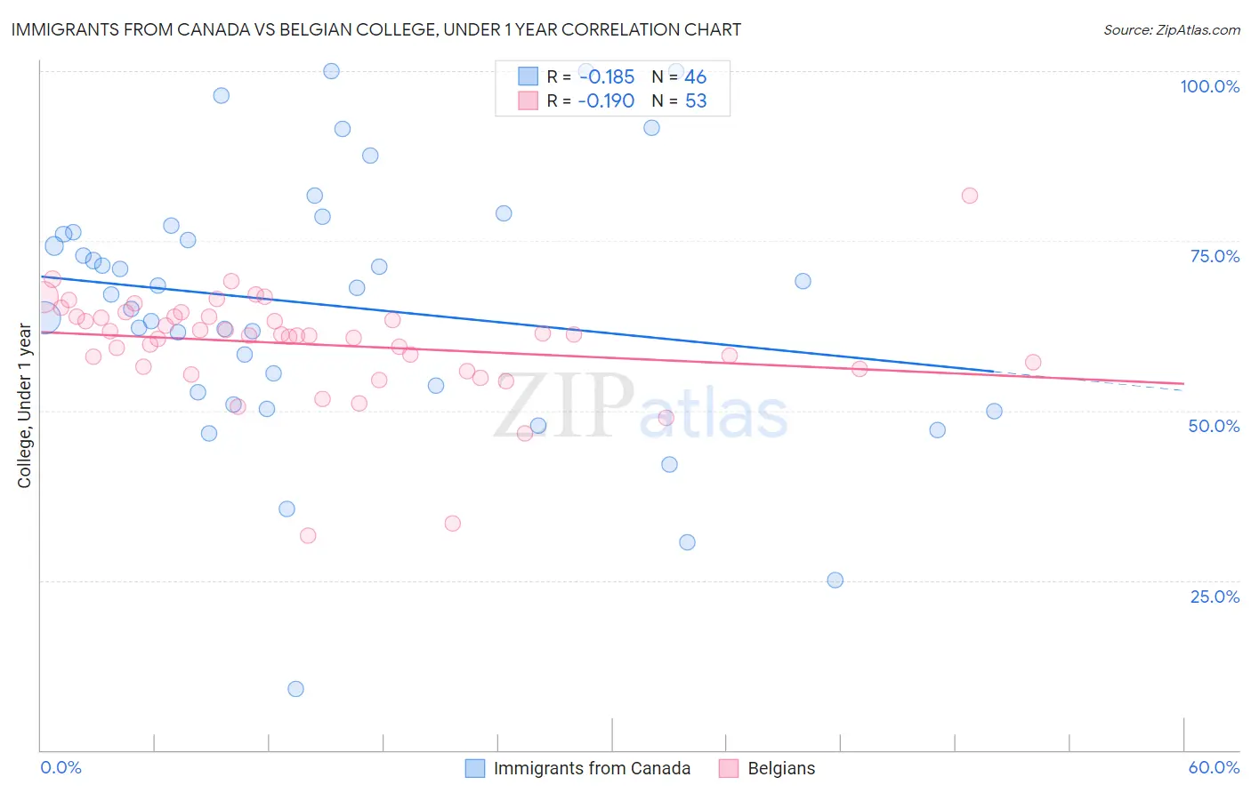 Immigrants from Canada vs Belgian College, Under 1 year