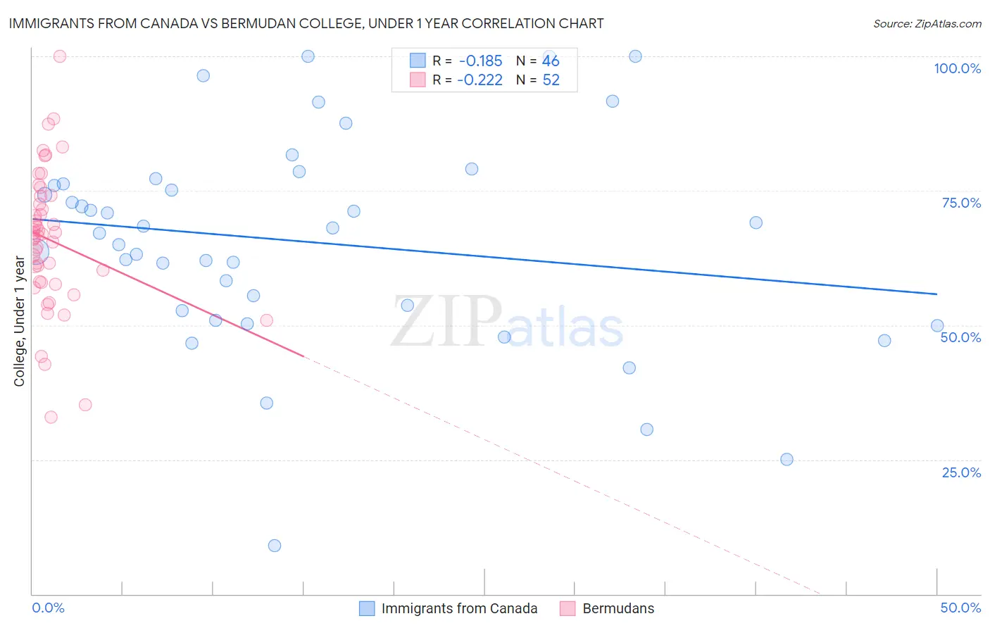 Immigrants from Canada vs Bermudan College, Under 1 year