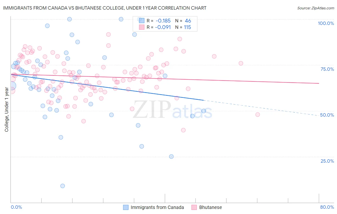 Immigrants from Canada vs Bhutanese College, Under 1 year