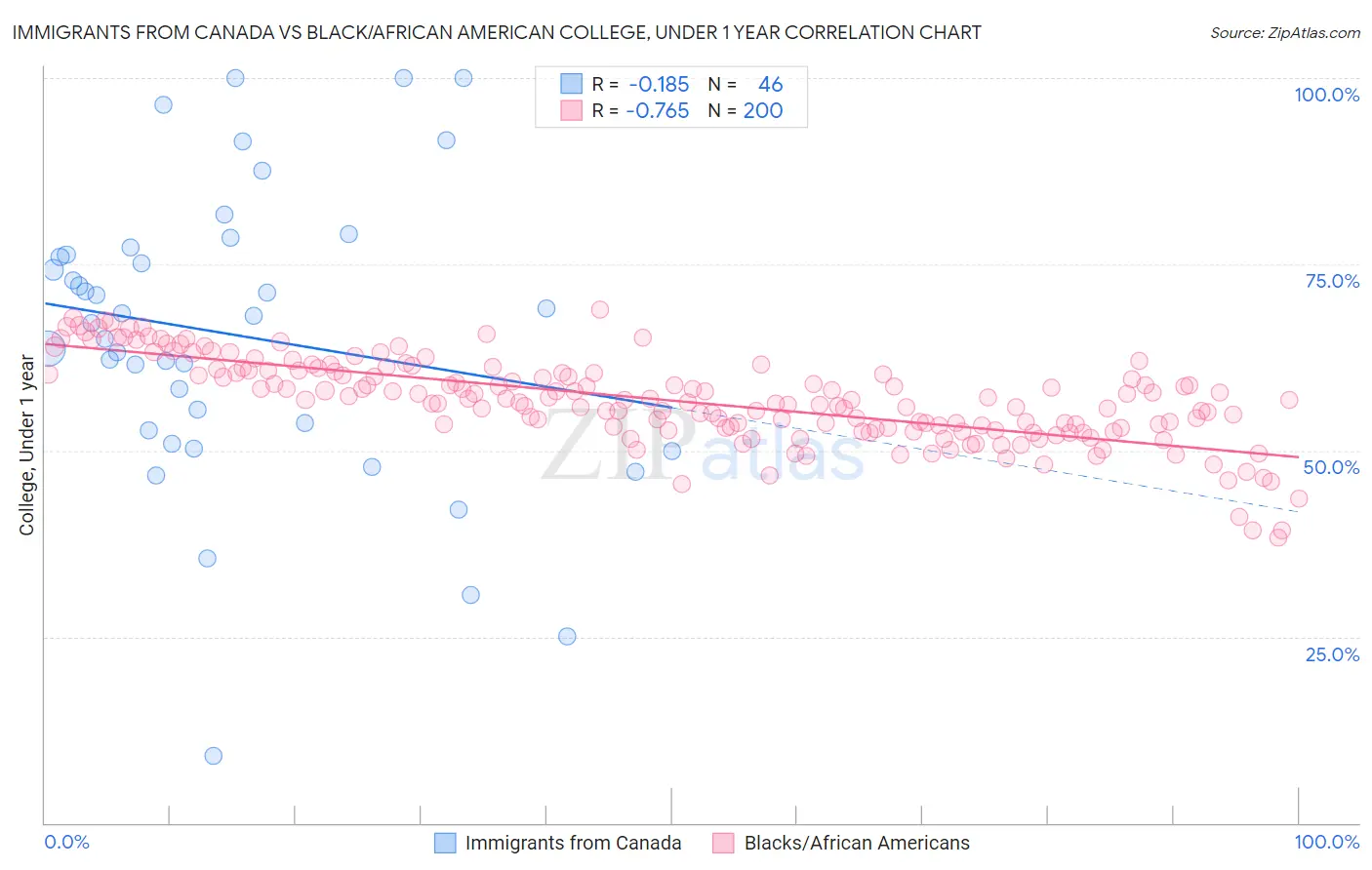 Immigrants from Canada vs Black/African American College, Under 1 year