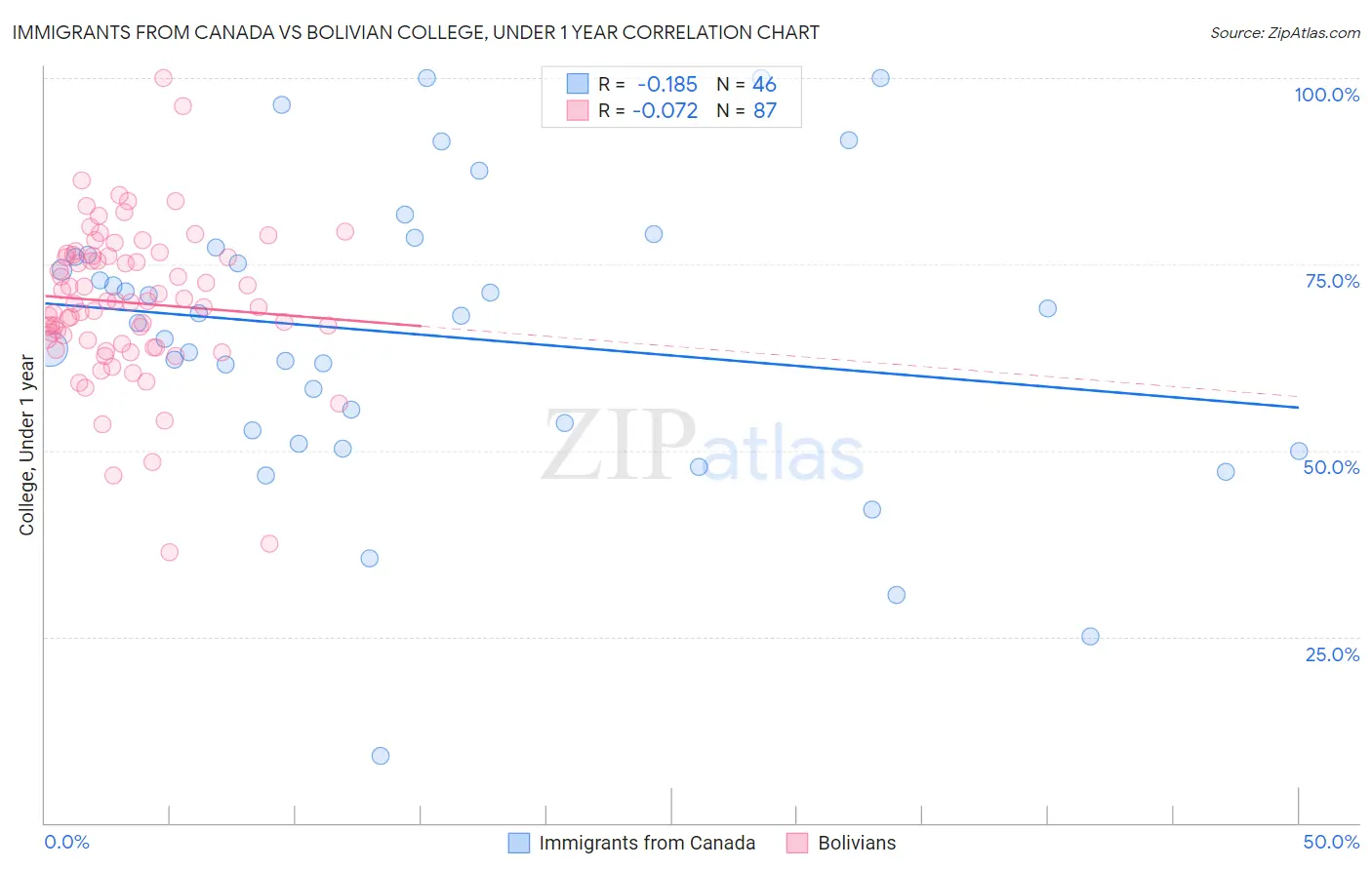 Immigrants from Canada vs Bolivian College, Under 1 year
