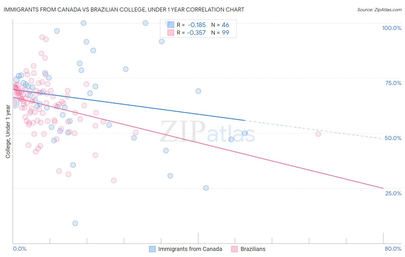 Immigrants from Canada vs Brazilian College, Under 1 year