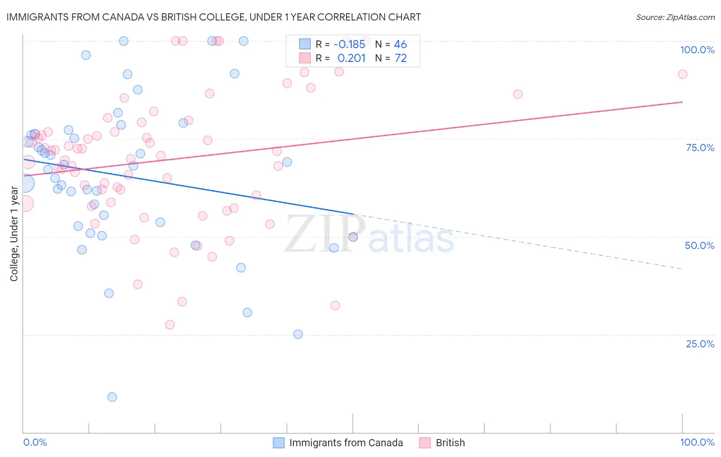 Immigrants from Canada vs British College, Under 1 year