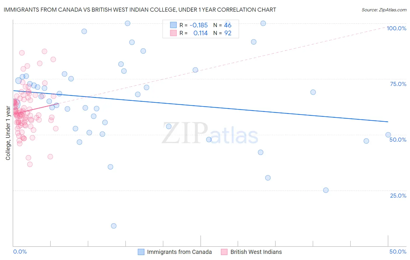 Immigrants from Canada vs British West Indian College, Under 1 year