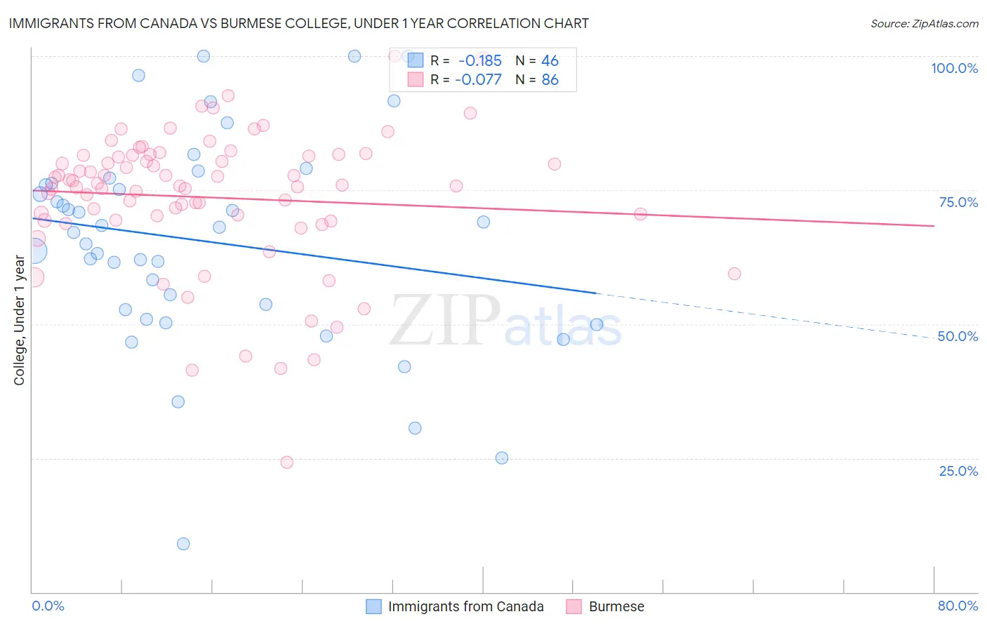 Immigrants from Canada vs Burmese College, Under 1 year