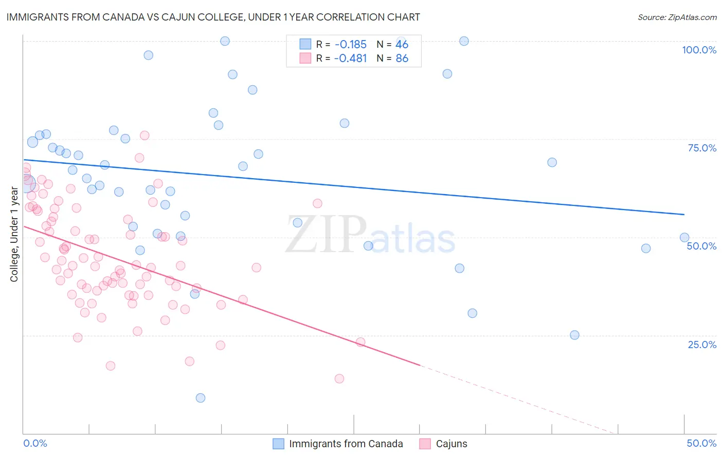 Immigrants from Canada vs Cajun College, Under 1 year