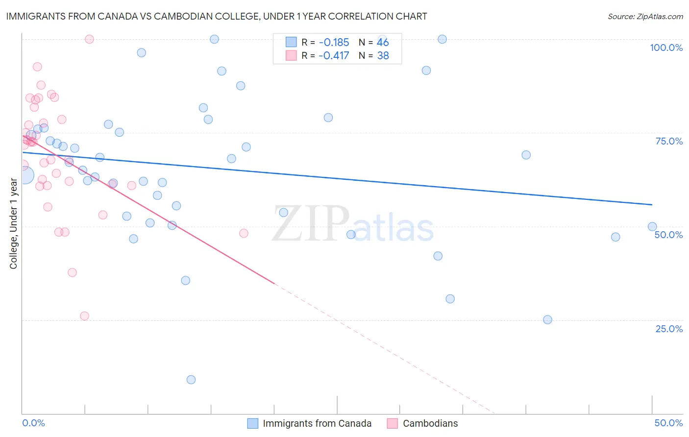 Immigrants from Canada vs Cambodian College, Under 1 year