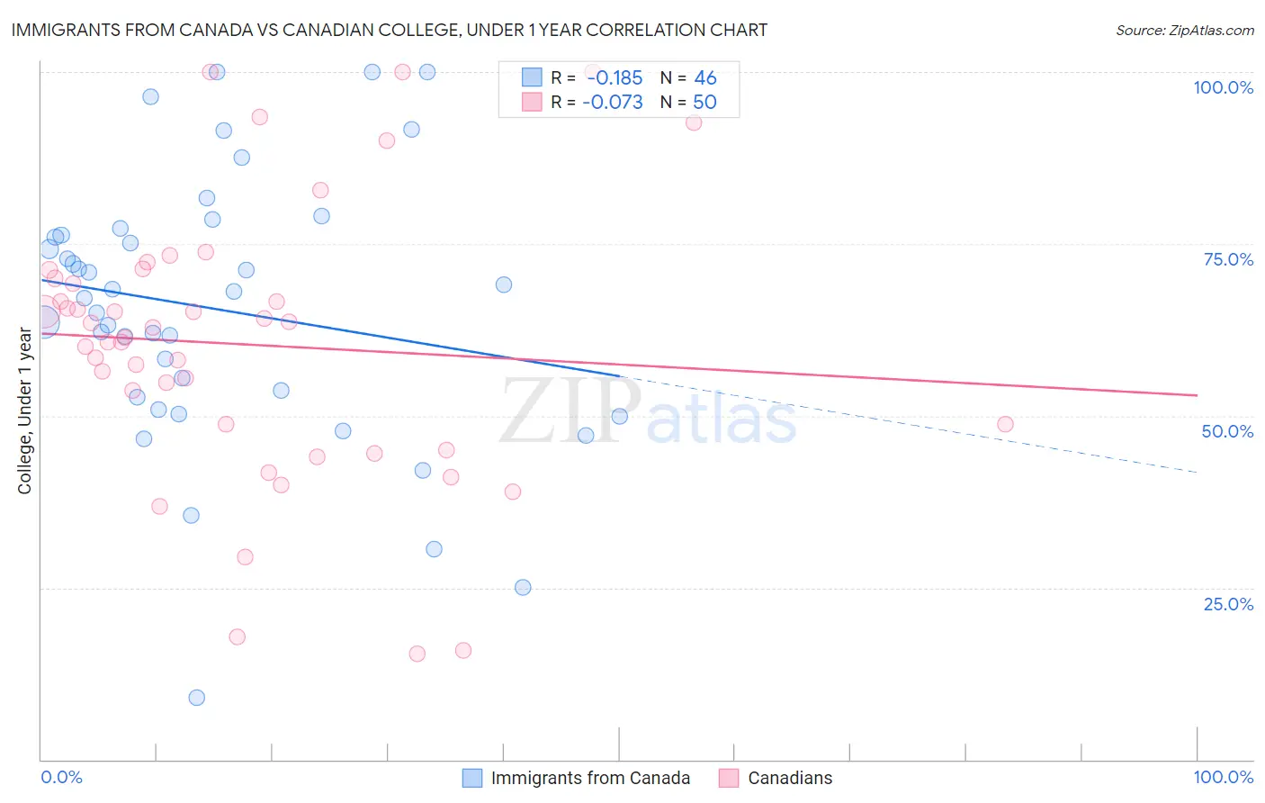 Immigrants from Canada vs Canadian College, Under 1 year