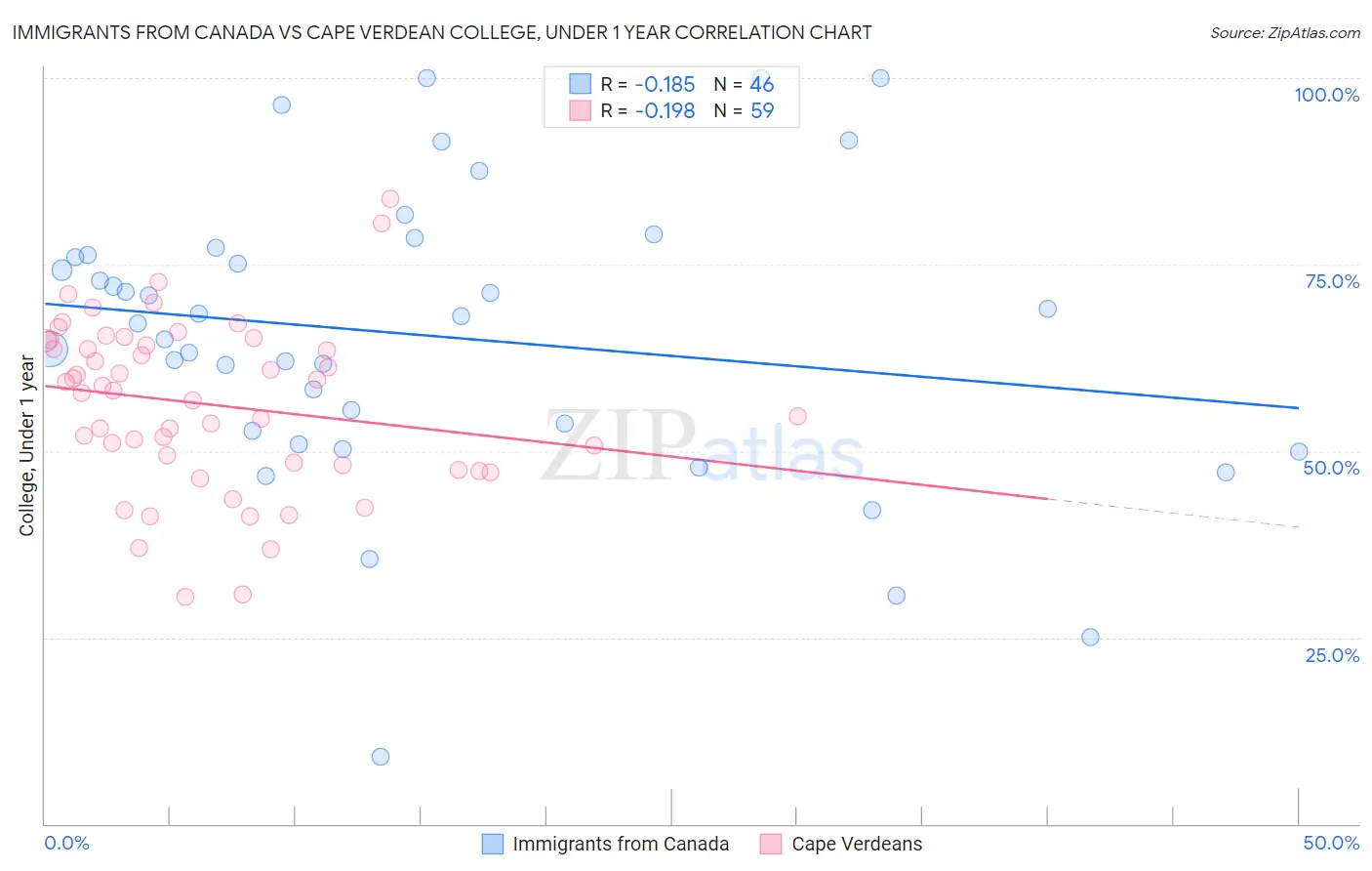 Immigrants from Canada vs Cape Verdean College, Under 1 year