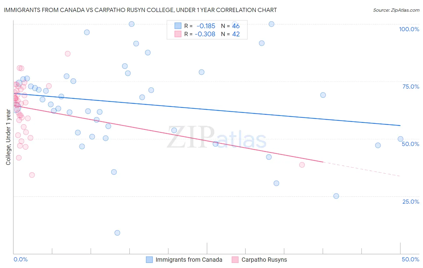 Immigrants from Canada vs Carpatho Rusyn College, Under 1 year