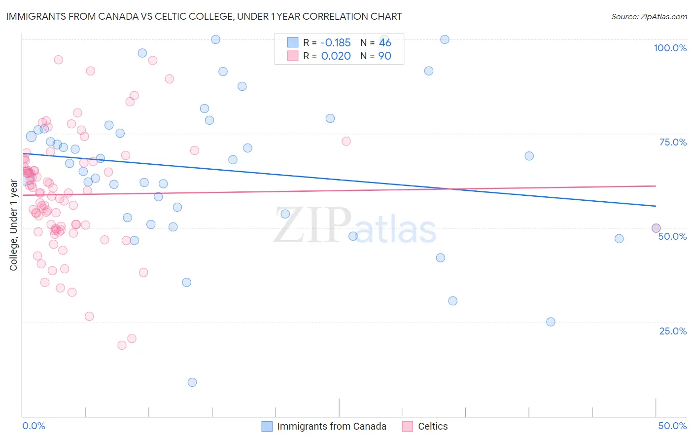 Immigrants from Canada vs Celtic College, Under 1 year