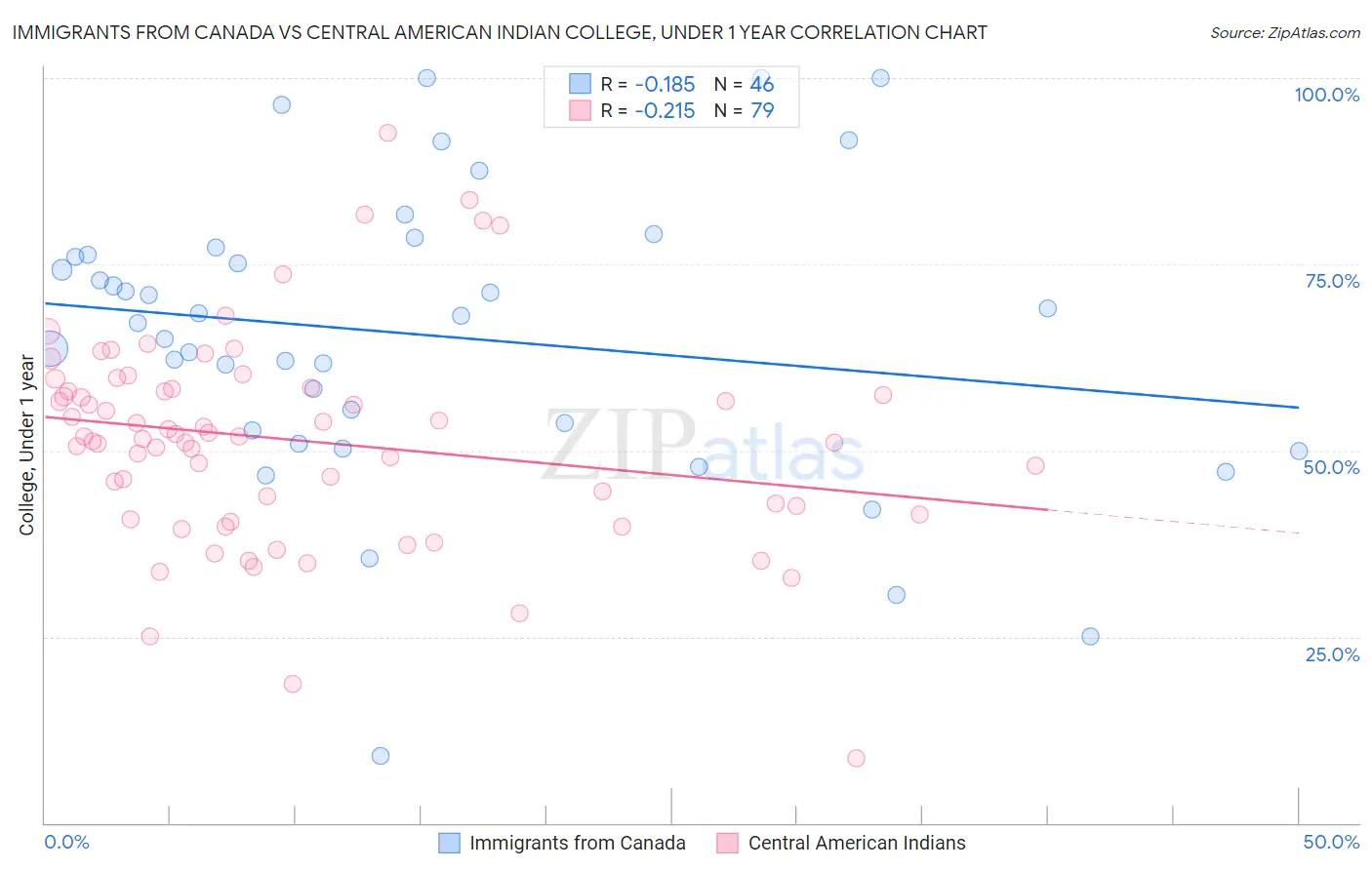 Immigrants from Canada vs Central American Indian College, Under 1 year