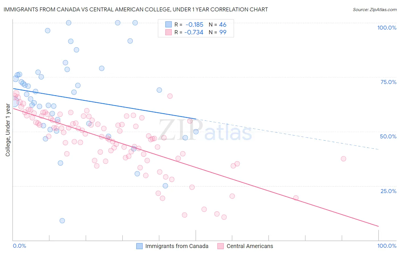 Immigrants from Canada vs Central American College, Under 1 year