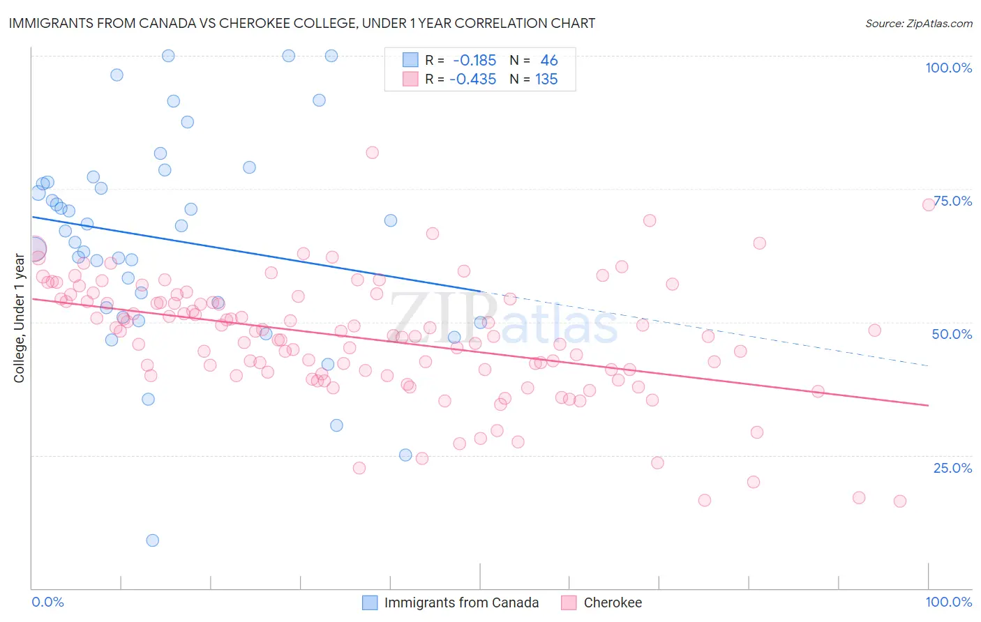 Immigrants from Canada vs Cherokee College, Under 1 year
