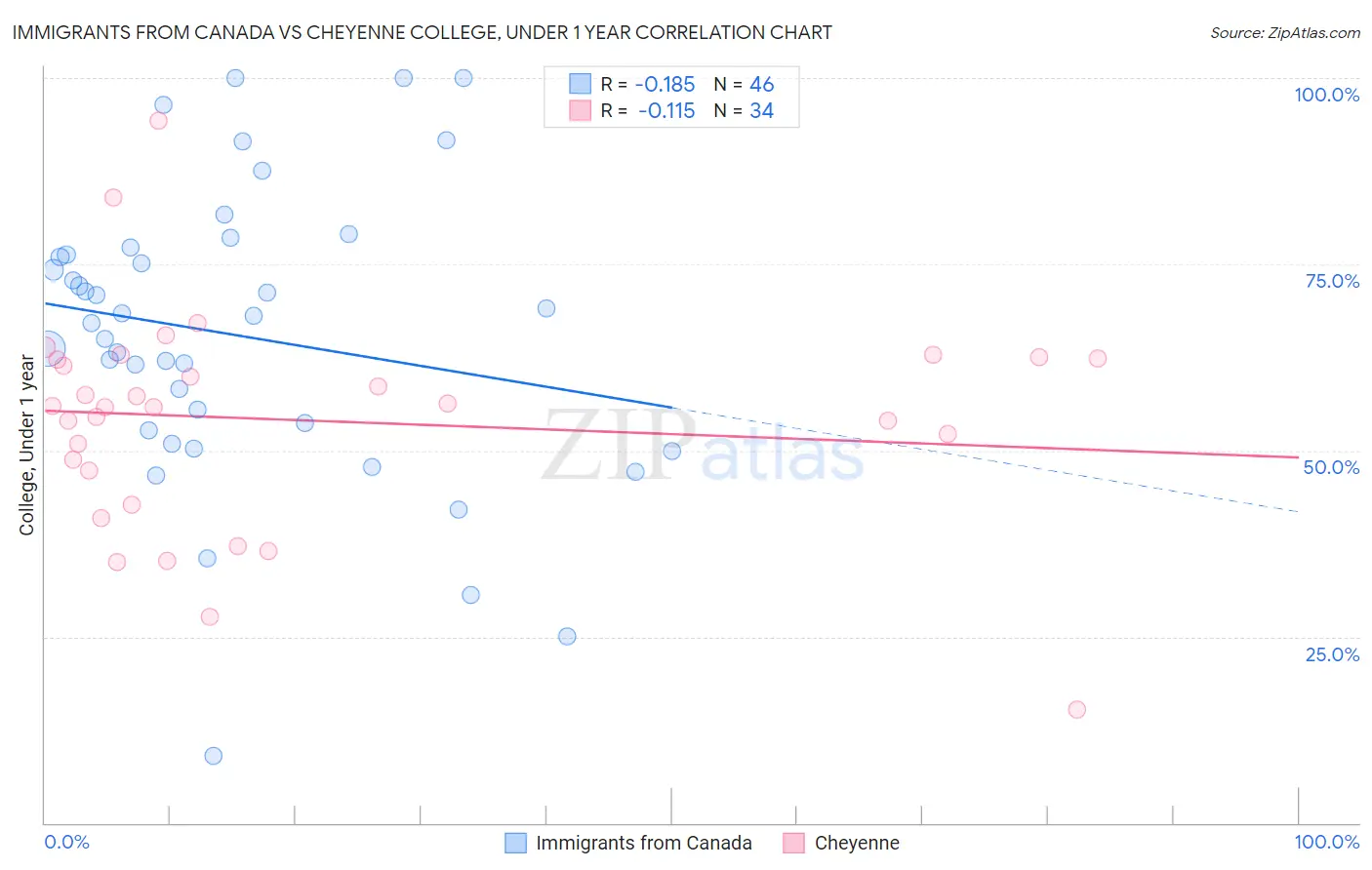 Immigrants from Canada vs Cheyenne College, Under 1 year