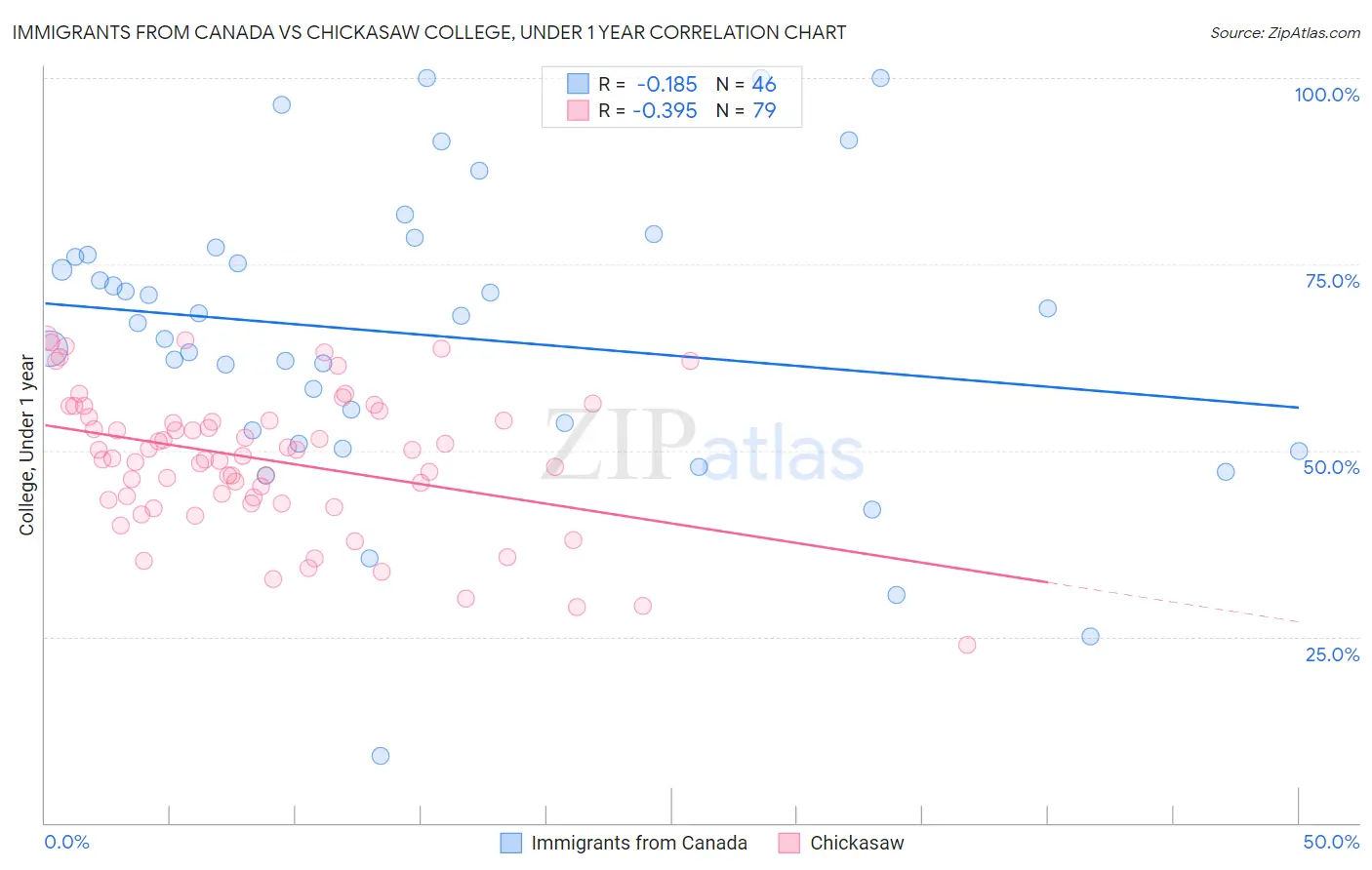 Immigrants from Canada vs Chickasaw College, Under 1 year