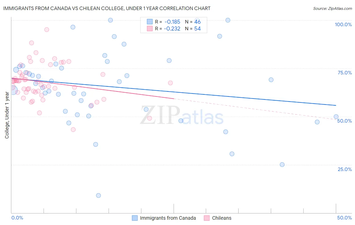 Immigrants from Canada vs Chilean College, Under 1 year