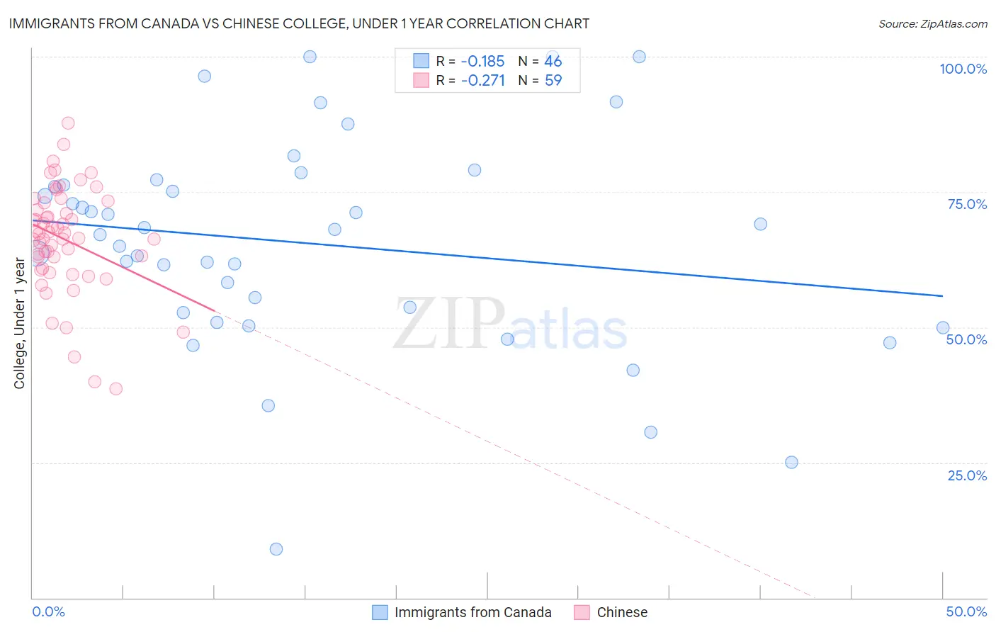 Immigrants from Canada vs Chinese College, Under 1 year