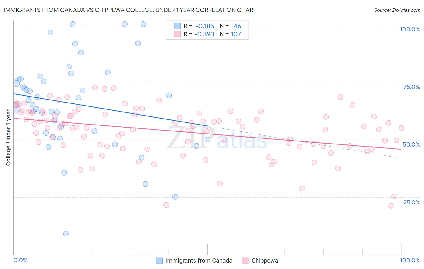Immigrants from Canada vs Chippewa College, Under 1 year
