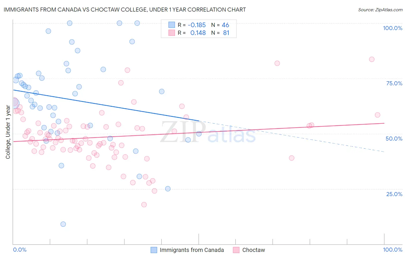 Immigrants from Canada vs Choctaw College, Under 1 year