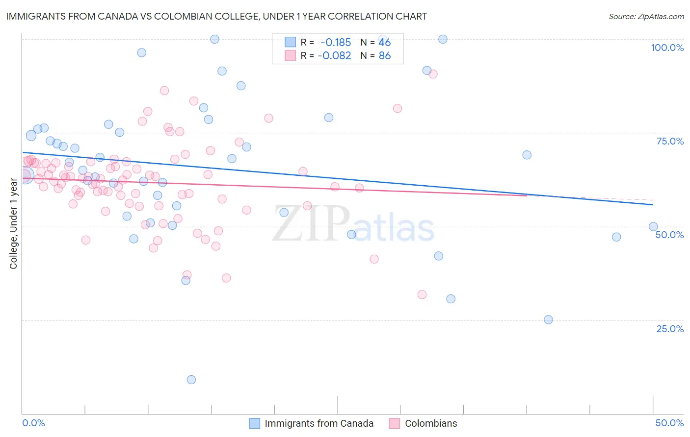 Immigrants from Canada vs Colombian College, Under 1 year