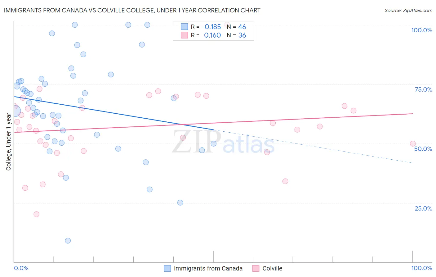 Immigrants from Canada vs Colville College, Under 1 year