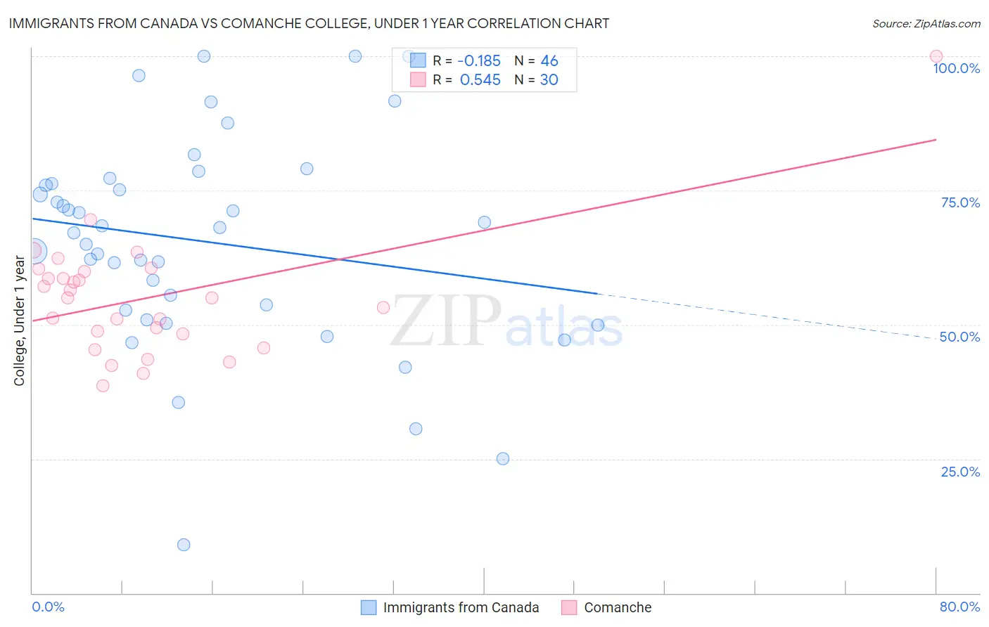 Immigrants from Canada vs Comanche College, Under 1 year