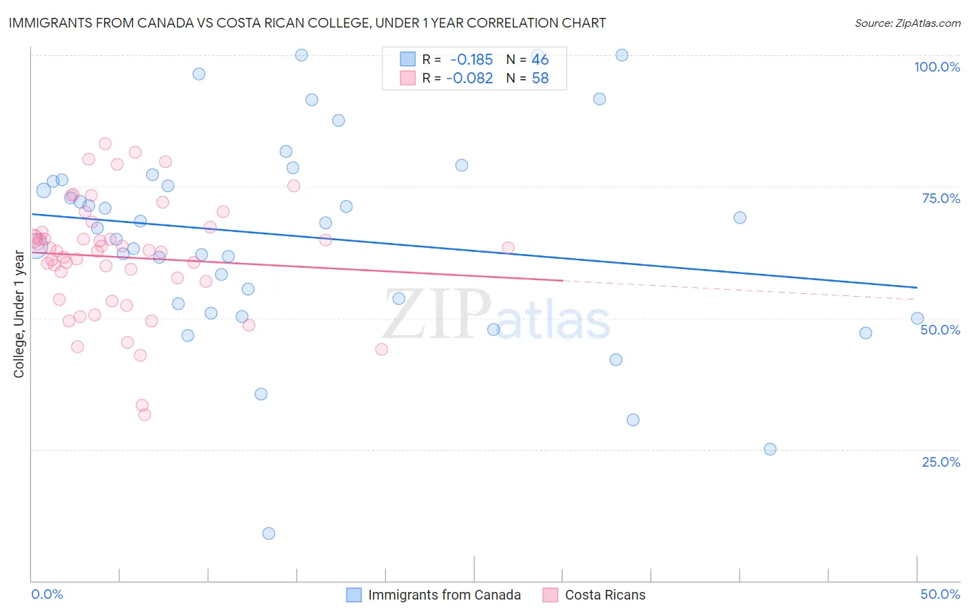Immigrants from Canada vs Costa Rican College, Under 1 year