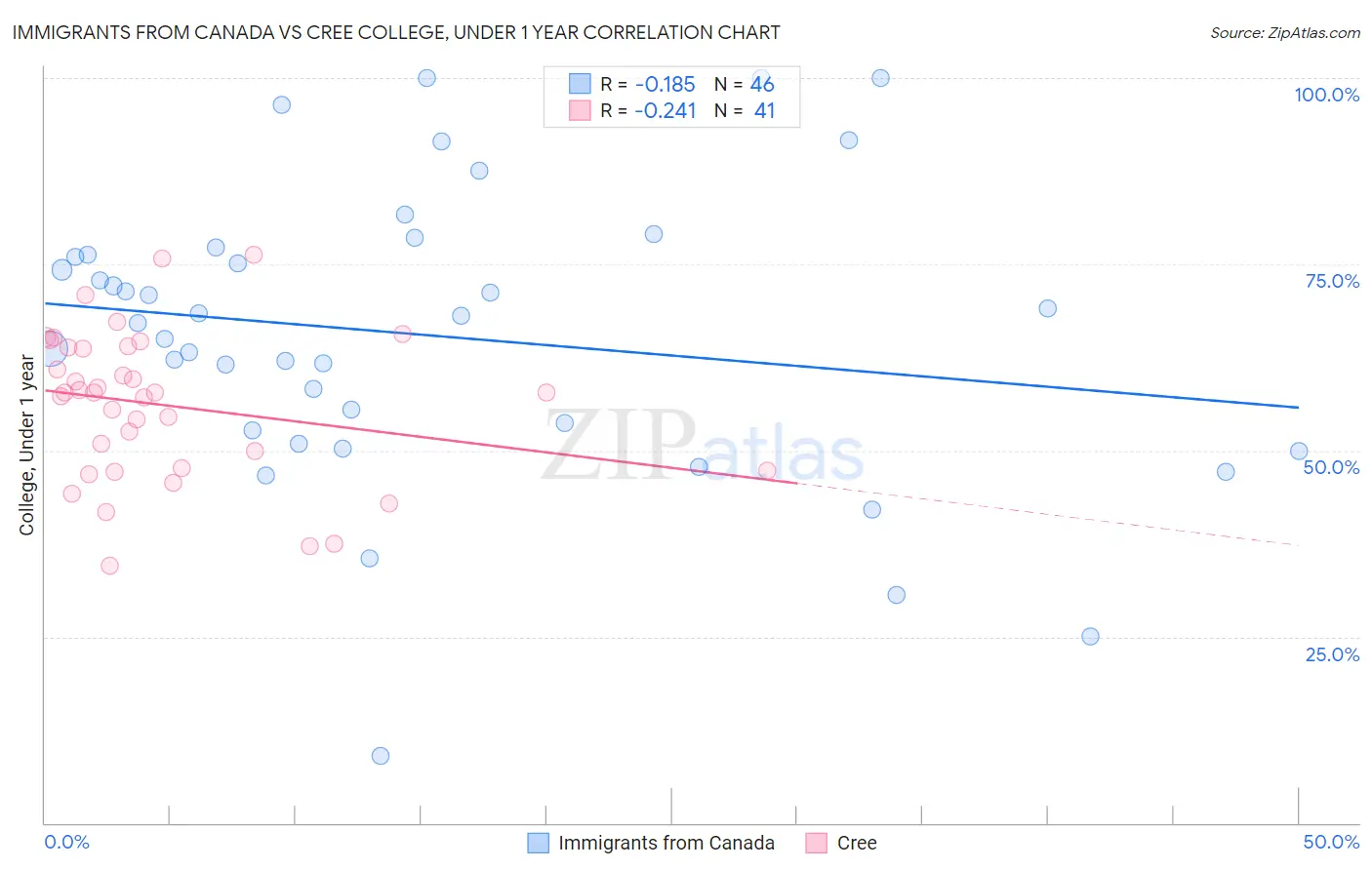 Immigrants from Canada vs Cree College, Under 1 year
