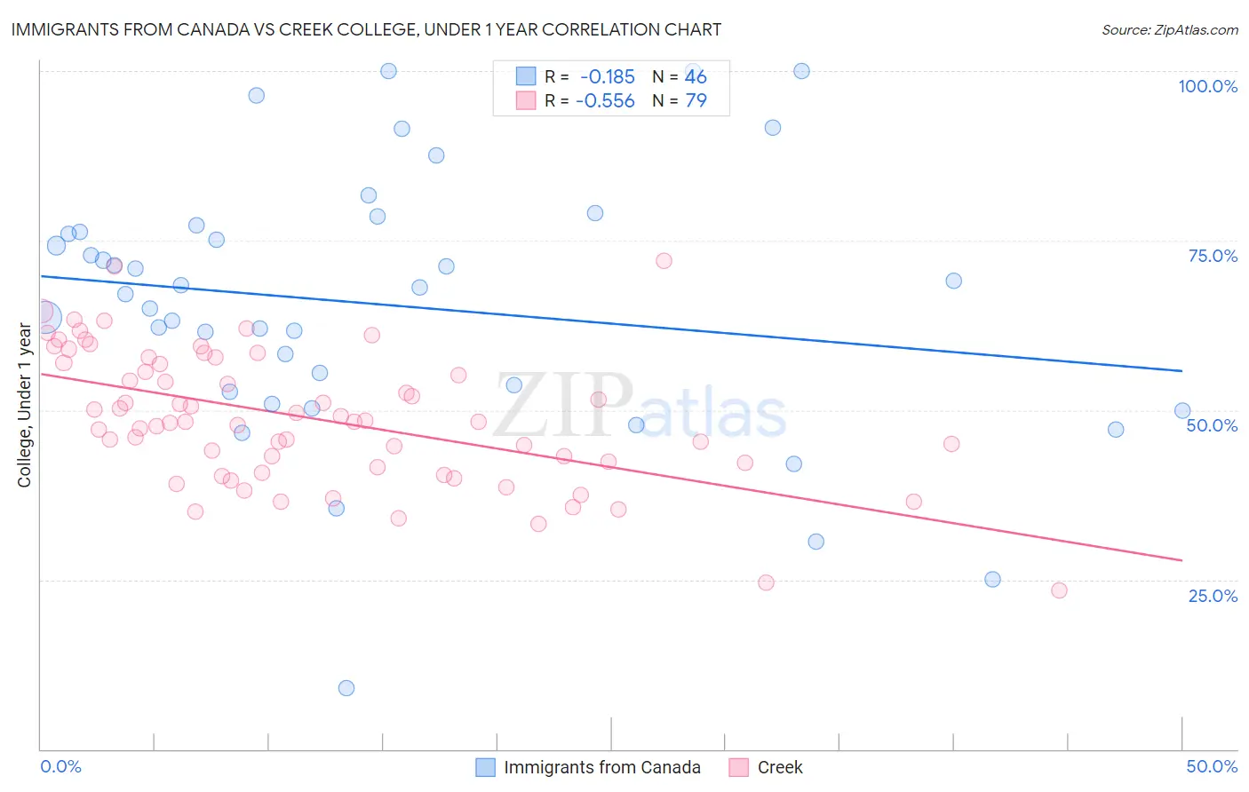 Immigrants from Canada vs Creek College, Under 1 year