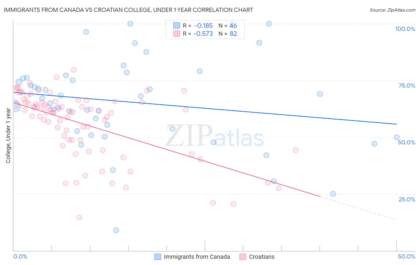Immigrants from Canada vs Croatian College, Under 1 year
