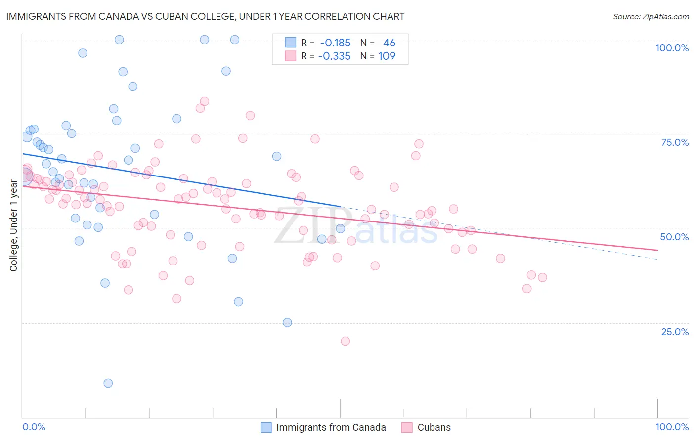 Immigrants from Canada vs Cuban College, Under 1 year