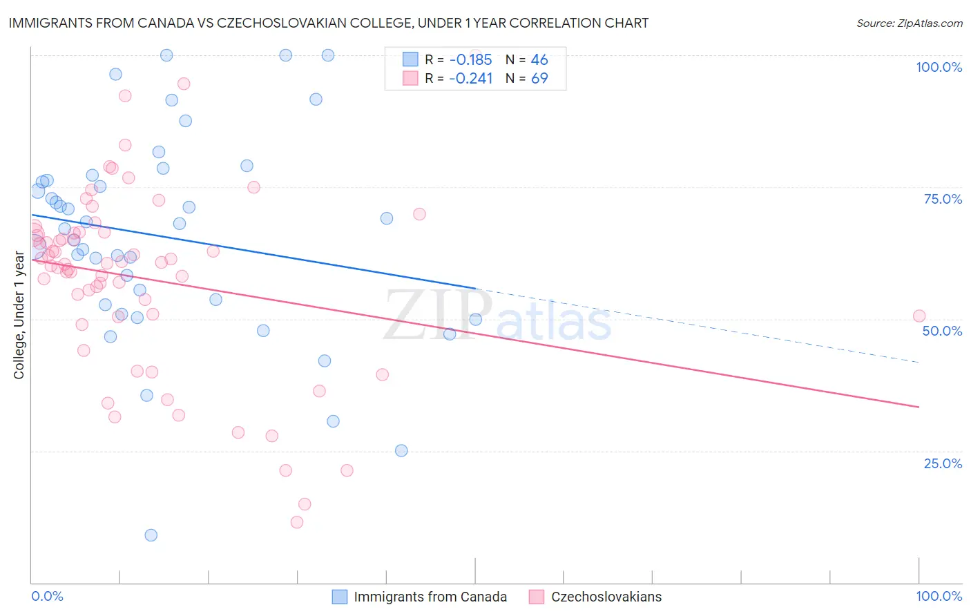 Immigrants from Canada vs Czechoslovakian College, Under 1 year