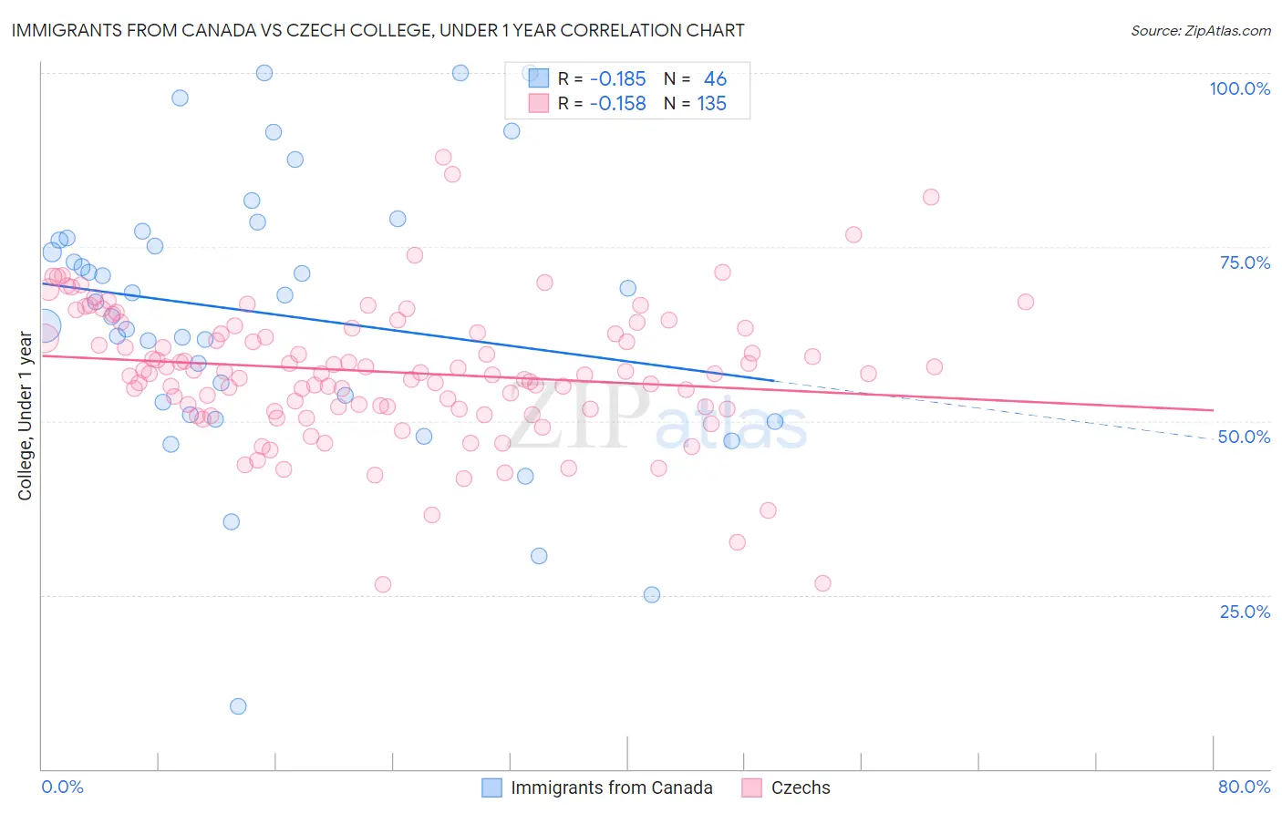 Immigrants from Canada vs Czech College, Under 1 year