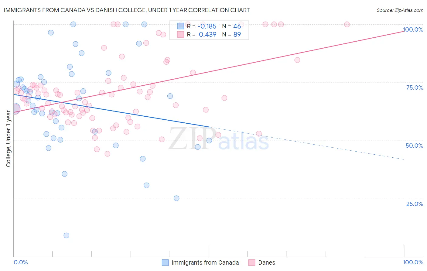 Immigrants from Canada vs Danish College, Under 1 year