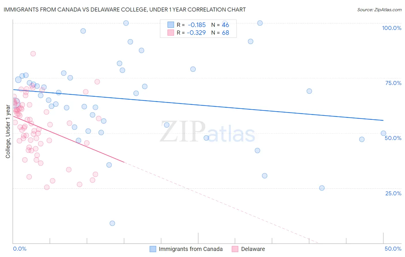 Immigrants from Canada vs Delaware College, Under 1 year