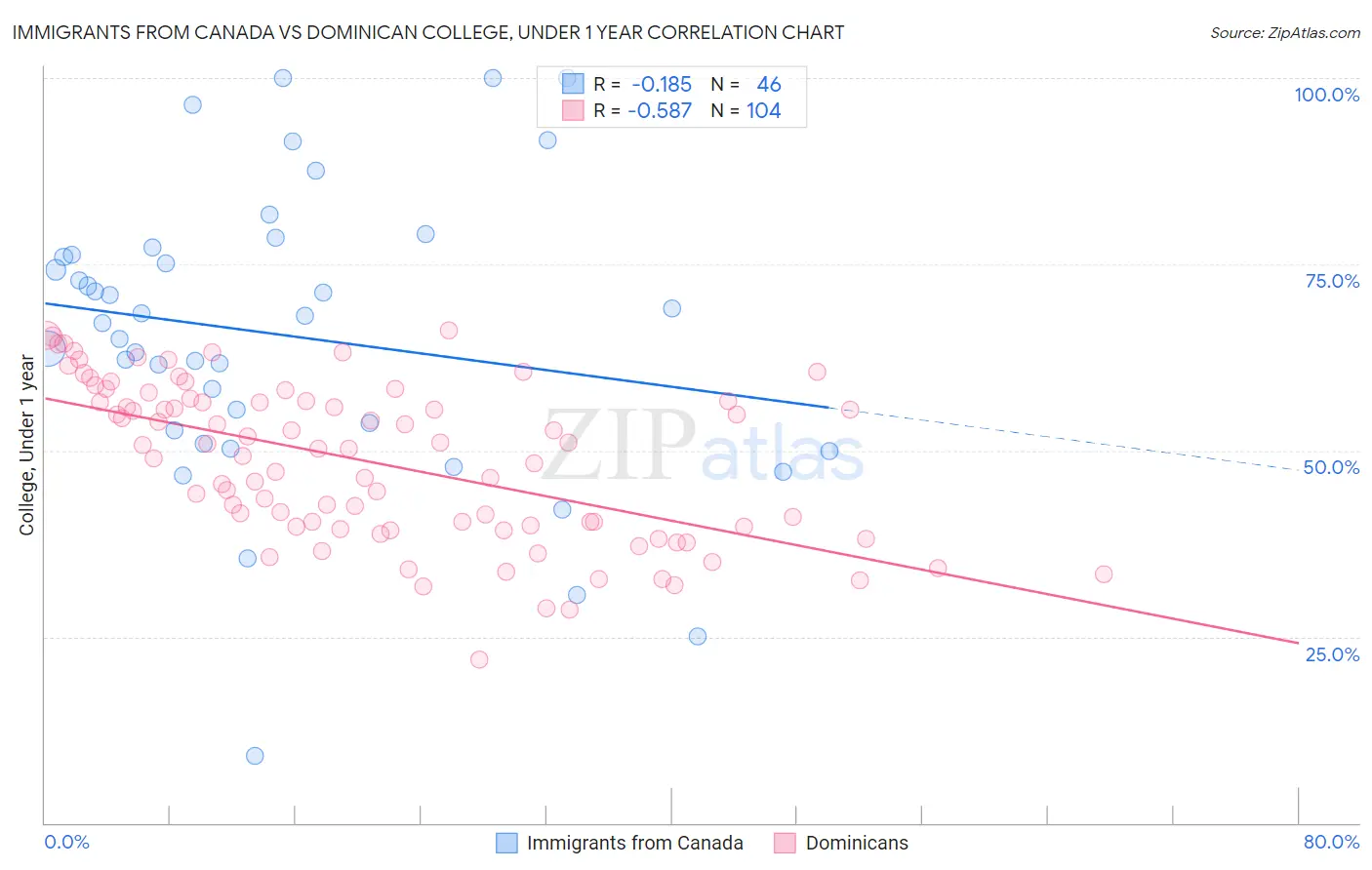 Immigrants from Canada vs Dominican College, Under 1 year