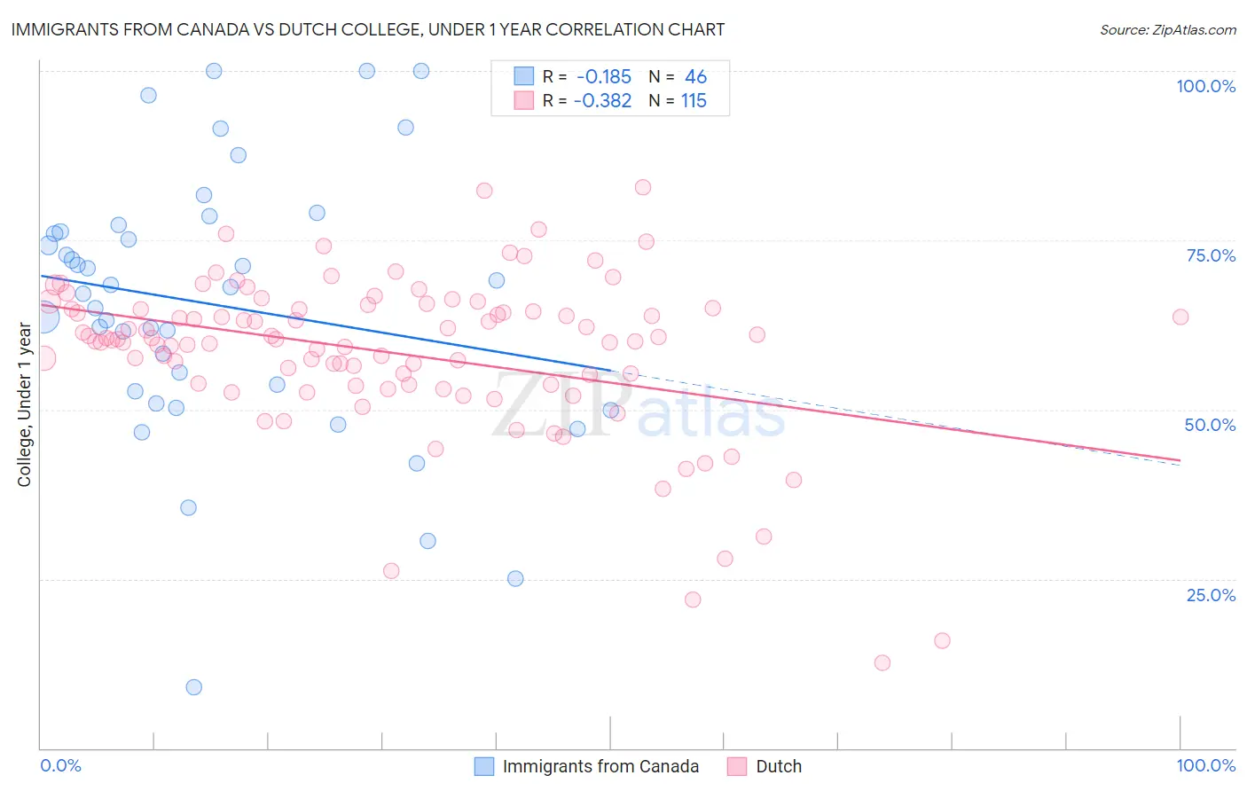 Immigrants from Canada vs Dutch College, Under 1 year