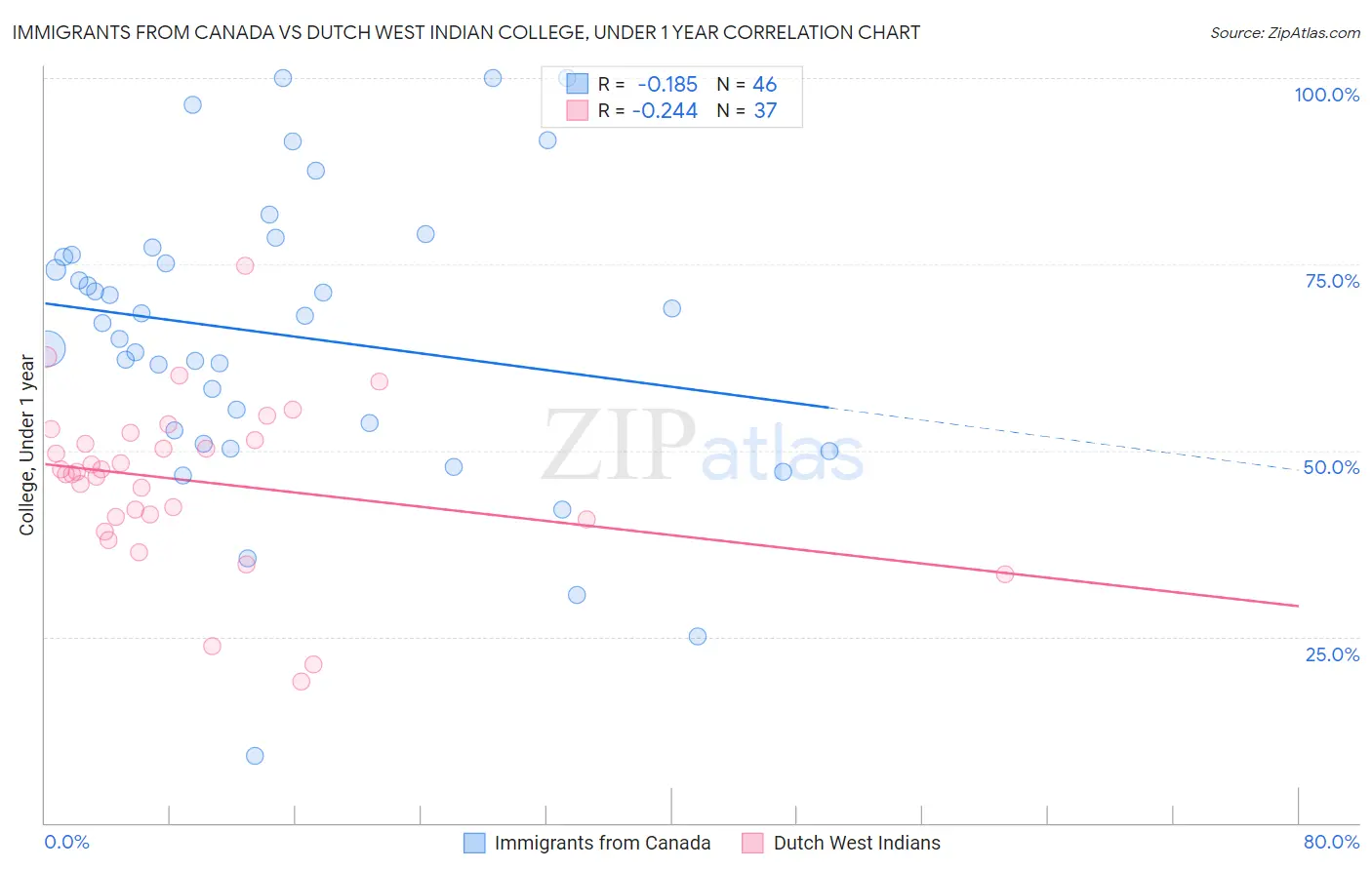 Immigrants from Canada vs Dutch West Indian College, Under 1 year